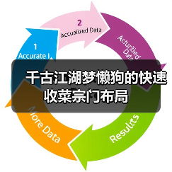 千古江湖梦懒狗的快速收菜宗门布局（图4）
