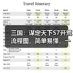 三国：谋定天下S7开荒流程图，简单易懂，一图概括！