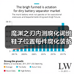 魔渊之刃内测腐化词缀鞋子位置每件腐化装备提升10%最终伤害的，洗出来先别带身上了